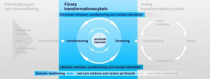 att använda sig av mobilt lärande genom att använda digitala redskap för att utomhus (och i grupp) lösa matematiska problem (Eliasson, 2013; Nouri, 2014).