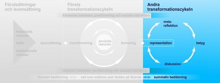 En del av bedömningsarbetet handlar om hur eleverna sorterar och analyserar olika aspekter i arbetet med att förbereda sin slutgiltiga presentation.