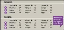 Mamma (0,9 %) Kompis (, %) Någon annan (11,7 %) Inte någon alls