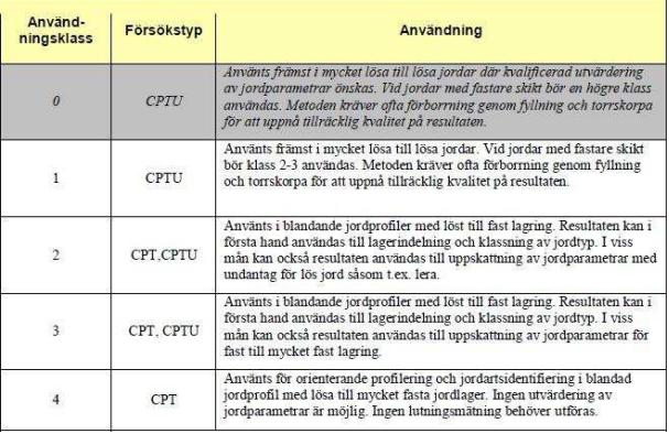 Den internationella standarden benämns SS-EN ISO 22476-1. Här indelas istället klasserna för passande användningsområde (se tabell 5).