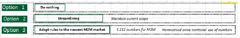 on numbering to address the competition issue on the M2M market Discarded option Directly creating (E.