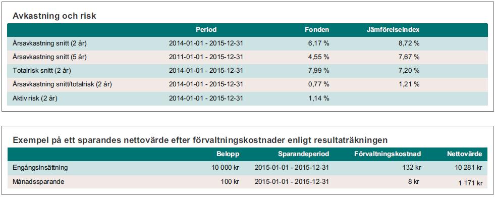 Fondens avkastningsmål är att på längre sikt överträffa utvecklingen för sitt jämförelseindex som är en kombination av ett brett svenskt aktieindex med återinvesterade utdelningar samt ett svenskt