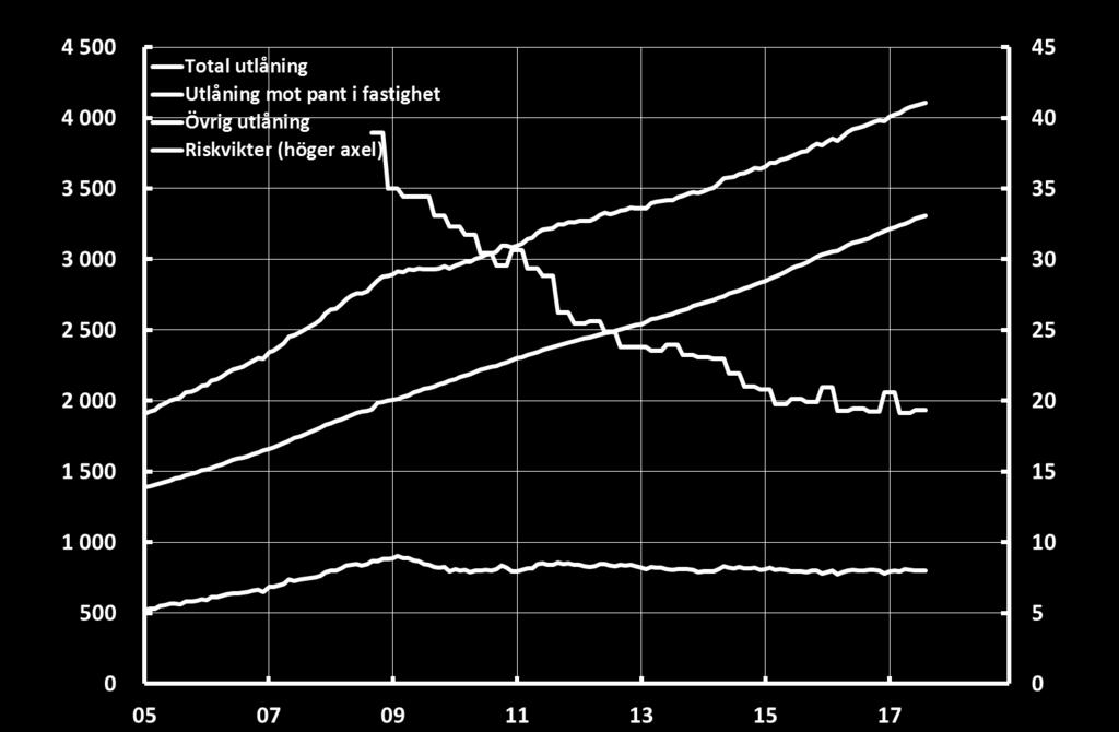 2:9 Lån mot pant i fastighet och storbankernas riskvikter Miljarder kronor, procent Anm.