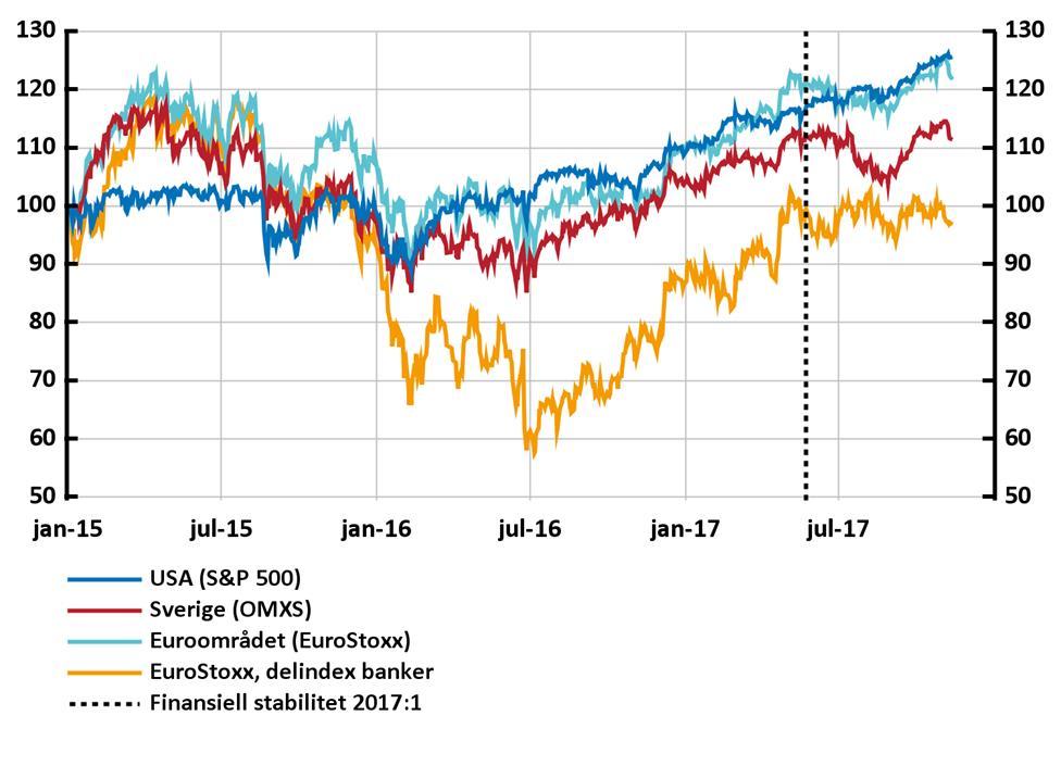 1:1 Börsutveckling Index, 2 januari 2015