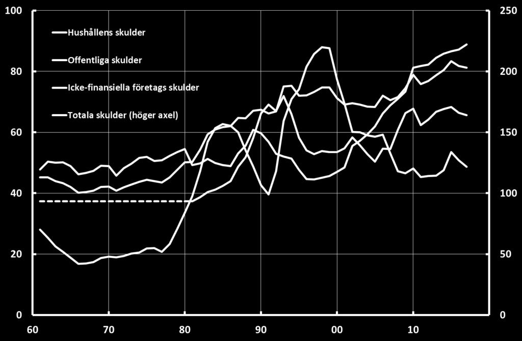 Företagens skulder innan 1980 är låsta till 1980 års nivå pga brist på data.