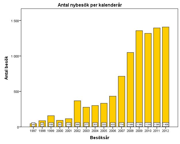 Tillväxt 2012-2013 Antal patienter