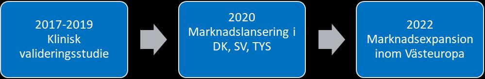 Utvecklingsmålsättningar och finansiella målsättningar 2cureX har som närliggande målsättning att under 2017 initiera den kliniska valideringsstudie som kommer ligga till grund för en framtida