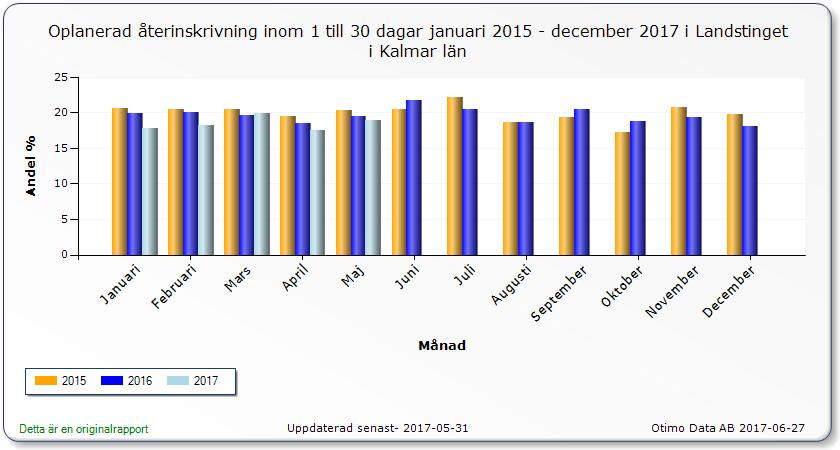 Samtidigt bildades Länsgemensam ledning i samverkan inom socialtjänst och angränsande områden hälso- och sjukvård mellan landstinget och länets tolv kommuner.