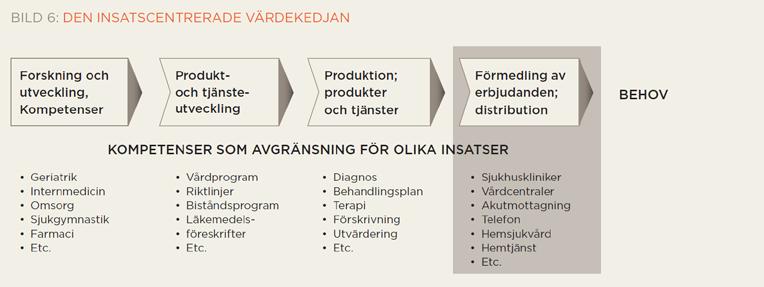 På individnivå är det multisjuklighet, undernäring, förvirringstillstånd, depression och bristande följsamhet till behandling som leder till onödig slutenvård.