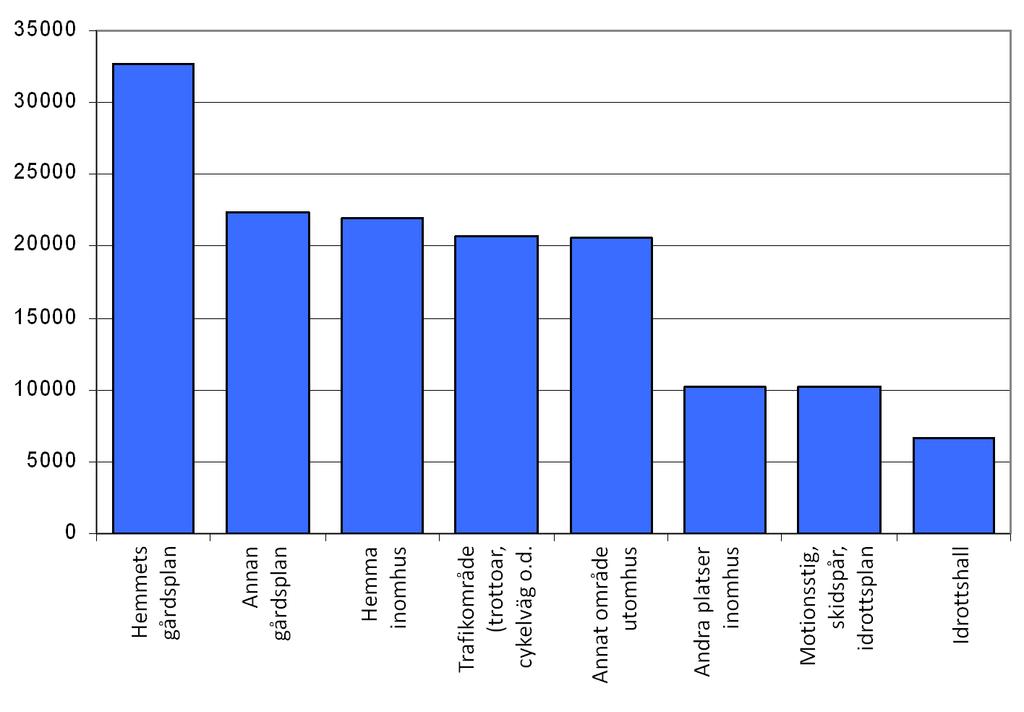 4.4 FALL- OCH HALKOLYCKOR Sanna Sihvonen, Ritva Salmela, Satu Pajala Finländarna råkar årligen ut för närmare 390 000 fall- och halkolyckor, av vilka närmare hälften kräver sjukhus- eller läkarvård.