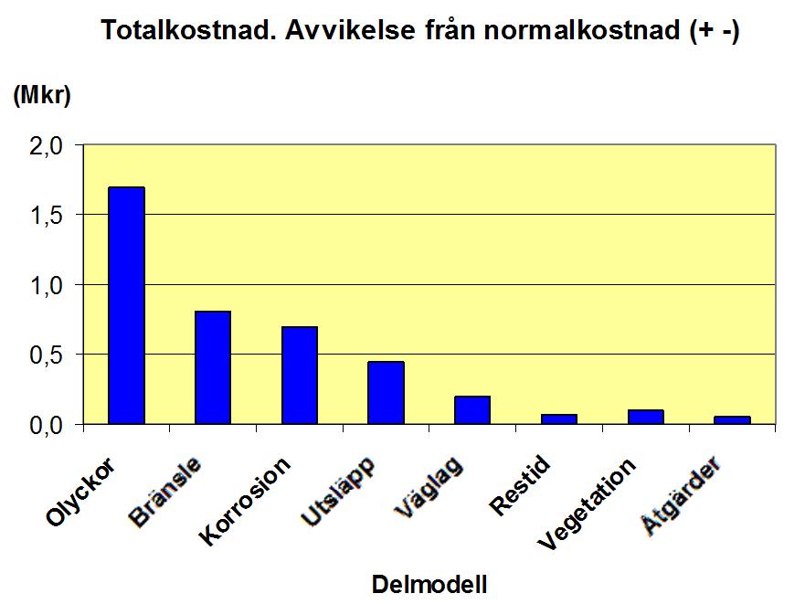 Tabell 38 Kostnadsskillnad vid höjd driftstandard, det vill säga skillnad mellan låg och hög andel is-/snöväglag uppdelat på olika effekter. Minusvärden anger samhällsekonomisk besparing.