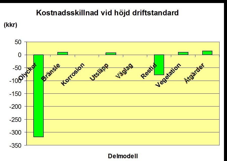 Figur 5 Kostnadsskillnad mellan olika