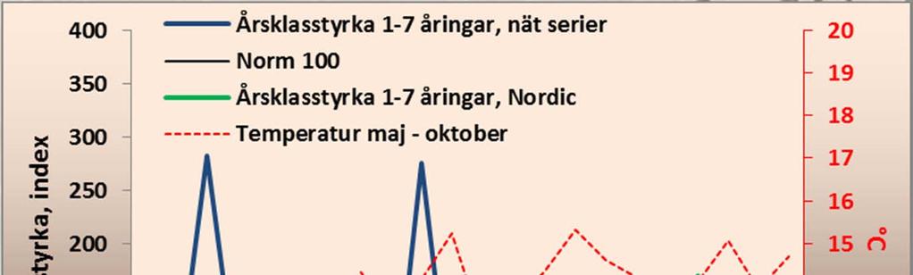 Årsklasstyrka Årsklasstyrka för gös Årsklasstyrkan är den viktigaste faktorn som bestämmer storleken på ett fiskbestånd. Den sätter grunden för hur stort eller litet beståndet blir.