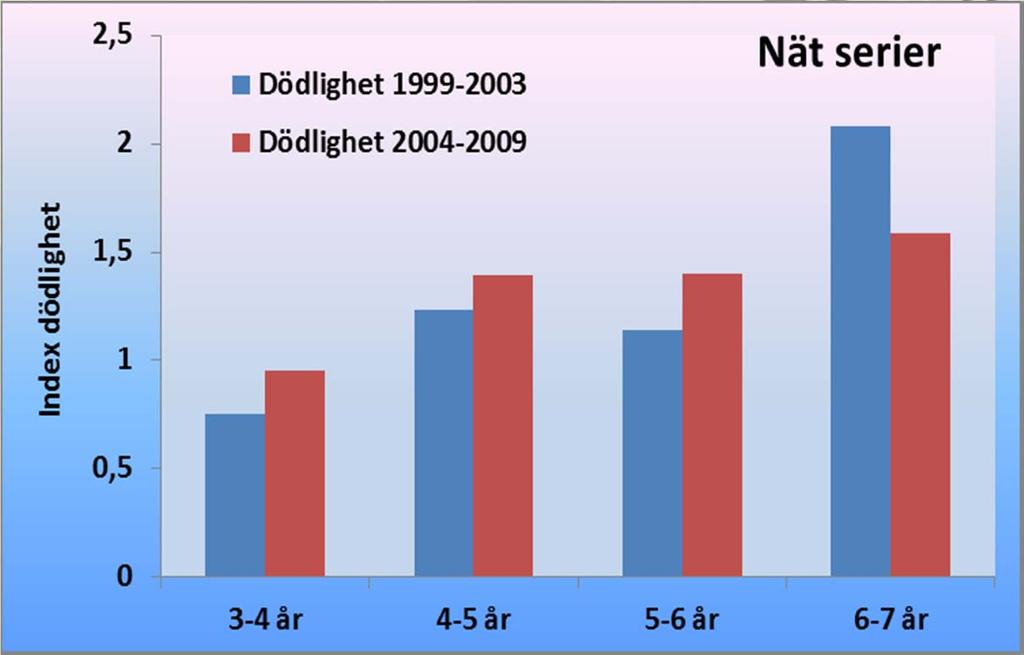 Dödlighet hos gös En hög total dödlighet kan leda till att beståndet minskar. Äldre fisk har högre dödlighet, vilket är helt naturligt.