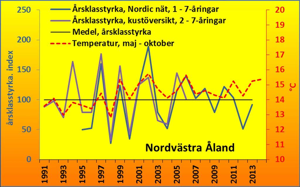 Notera den stigande trenden hos medeltemperaturen under åren, mellan 13 och 14 C under 1990-talet och mellan 14 och 15 C under 2000-talet.