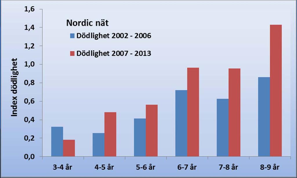 Eftersom dödligheten fortfarande är rätt låg för 7-åringar finns ingen anledning till oro för beståndet.