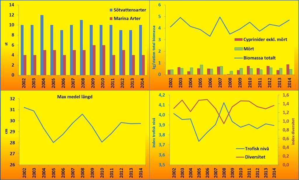 Indikatorer Nordic-nät Indikatorer på samhällsnivå Antalet arter. Antalet påträffade sötvattensarter är 9 12 st per år och marina arter 4 6 st per år. Trender förekommer inte.