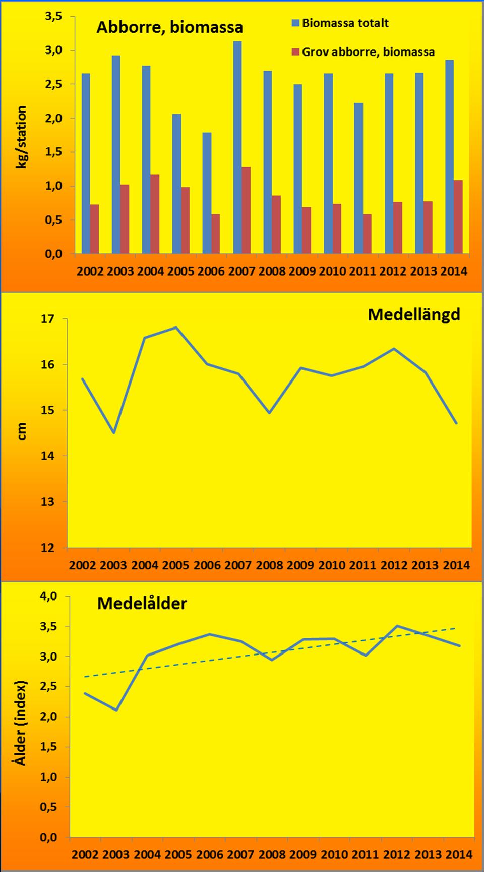 Medellängden hos abborrpopulationen visar ingen trend, vilket tyder på att förökningen är god och att dödligheten hos vuxen fisk är låg.