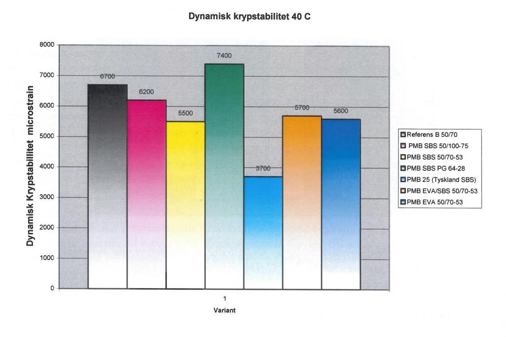 A Dynamisk krypstabilitet hos bindlager