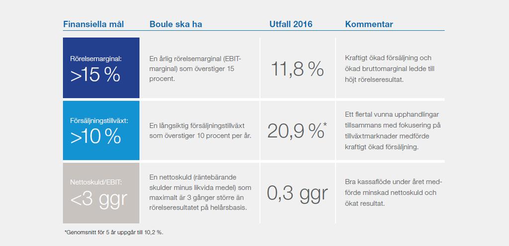 Finansiella mål 2016 2017-05-11 BOULE