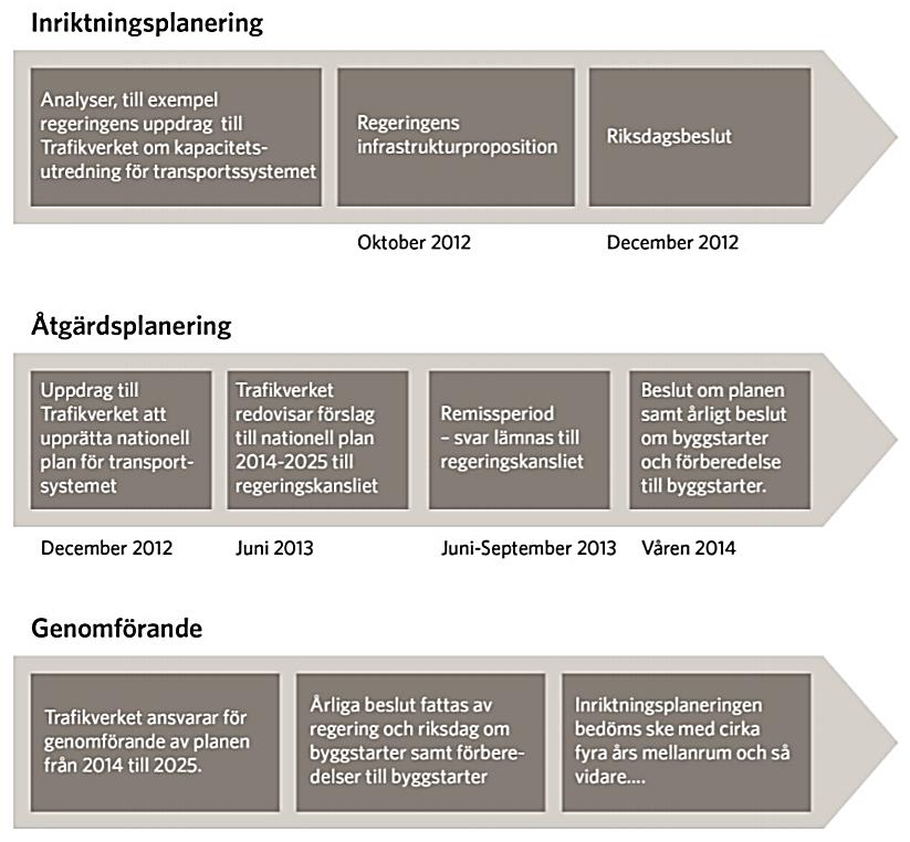 Figur 1. Processen för planering av transportinfrastruktur enligt Trafikutskottets betänkande 2012. 40 Den regionala planeringen av infrastruktur är en del av den nationella planeringen.