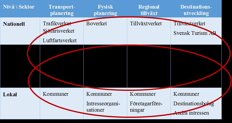 Vår bedömning är att alternativet i Figur 11, det vill säga samverkan i plattformar eller forum som integrerar olika