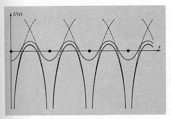 4. Elektroner i en periodisk potential 4.3.1 En dimension 4.3. Tre dimensiomer Dispersionsrelationens periodicitet 4.3.3 Brillouin-zoner och Fermi-ytan 4.5.