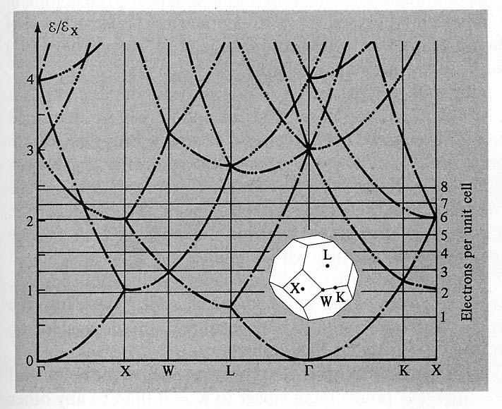 4.3. Tre dimensioner IX 4.3. Tre dimensioner X Då man går från vänster till höger på x-axeln, rör man sig alltså från mitten av Wigner-Seitz-cellen (Γ-punkten) till punkten X till W till K till mitten igen till K till X.
