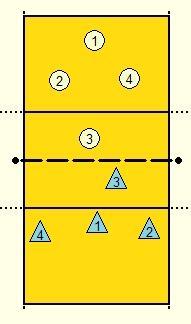 6. ANTAL SPELARE PÅ PLAN På planen är det fyra spelare. Det är tillåtet att spela med tre spelare på plan liksom att ha en till tre avbytare.