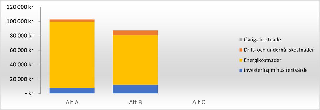 8 (16) Beräkningar och resultat Alt A Alt B Alt C Nuvärde investering minus restvärde (kr) 8 000 kr 12 000 kr - kr Nuvärde drift- och underhållskostnader (kr) 2 867 kr 6 882 kr - kr Nuvärde övriga