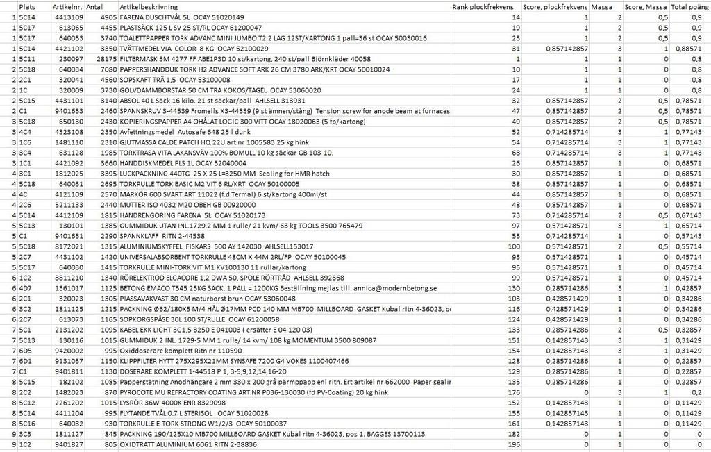 6.1.2 Artiklar C och D Eftersom zon C och D delats in i totalt nio zoner enligt figur 21 delas även de