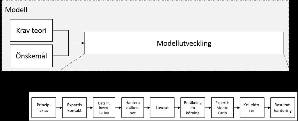 Figur 12: Flödesschema för modellutvecklingen som inleddes med en kartläggning av krav från teori och önskemål från uppdragsgivare.