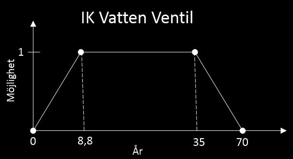 Figur 43: Modellerad livslängd för ventiler i vattensystemet i kulverten Till sist modelleras även pumpstationerna som sitter i avloppsledningsnätet.