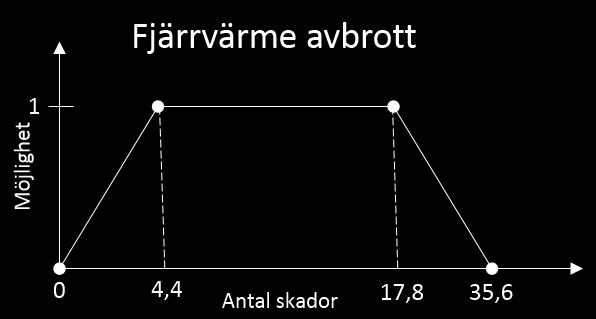 Procent % Orsaker till avbrott på fjärrvärmenät 40 35 30 25 20 15 10 5 0 Gräv Montagefel + skarv Material + Mantel Annat Nationellt 95-03 Lund 02-13 Figur 47: Orsaker till avbrott på fjärrvärmenätet