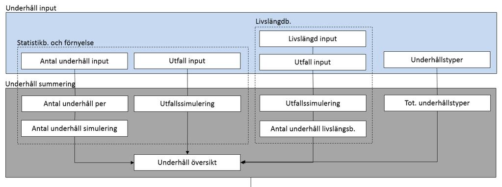 6.3 Underhåll För att hantera underhåll i modellen krävs flera delar. Det finns tre olika huvudtyper av underhåll: underhåll baserat på statistik, underhåll baserat på livslängd och årligt underhåll.