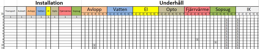 Figur 61: Exempel på "schemat" där skillnad mellan årligt underhåll och simulerat underhåll syns under Sopsug 5 och IK 1 6.