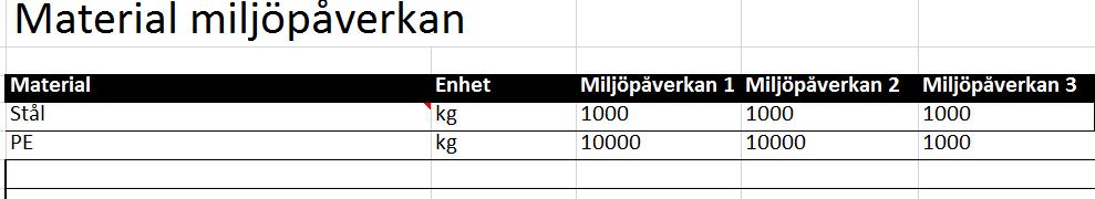 Figur 64: Exempel på databas för miljöpåverkan 6.4.2 Arbete Databasen för arbete ser ut som Figur 65: Figur 65: Exempelbild för arbetsdatabasen Rubrikerna fylls i på samma vis som för material.