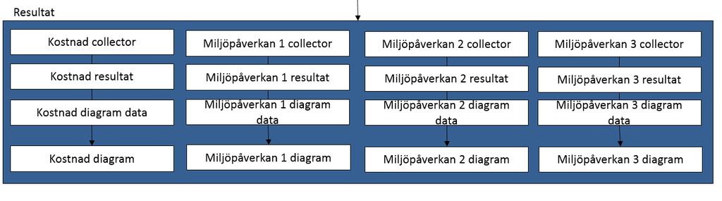 Figur 69: Resultathantering i modellen 6.6.1 Kollektorer Kollektorerna ger ett medelvärde av de körningarna som gjorts och även standardavvikelsen för körningarna.