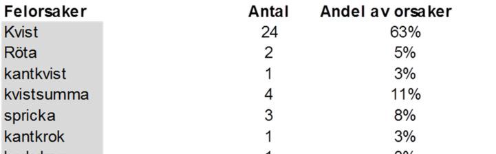 17 6.2 Redovisning efter varje studie Efter varje studie har aktuellt sågverk och leverantör fått resultatet redovisat.