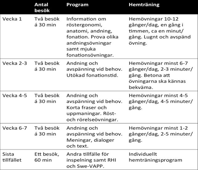 Figur 2 Utformat program för traditionell svensk röstbehandling. Figur 3 Utformat program för behandling med resonansrör. 4.