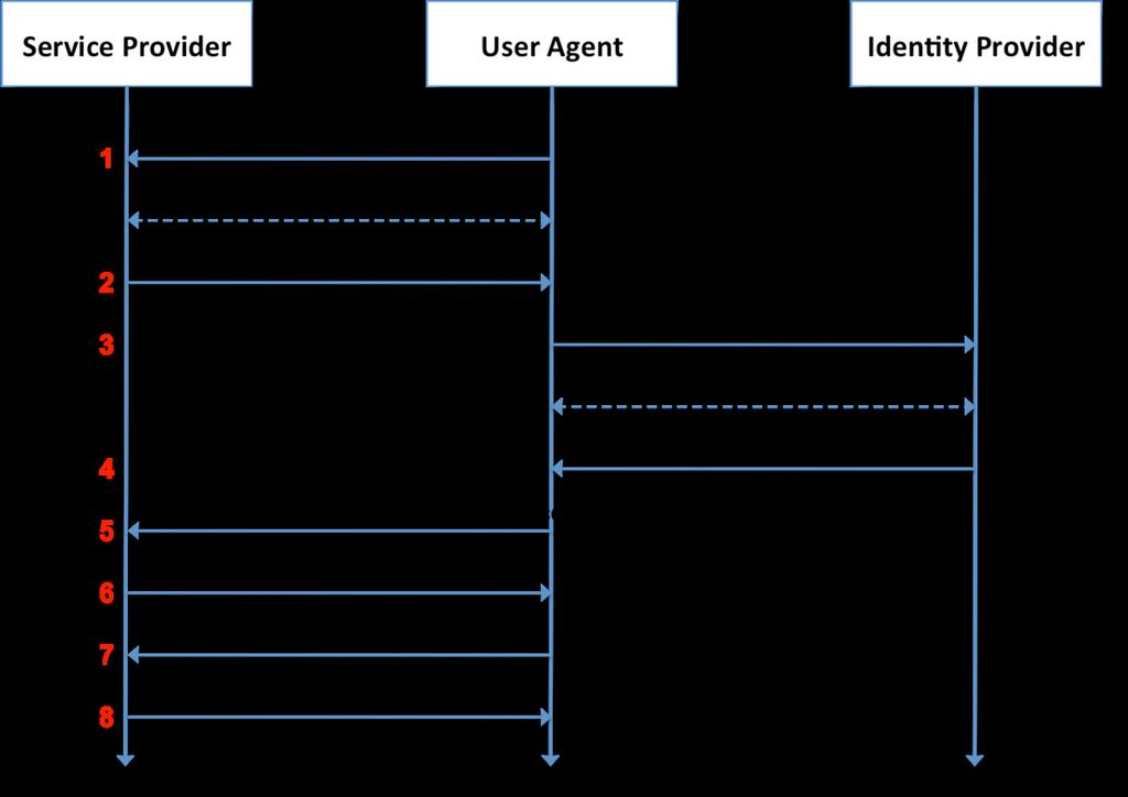 Klassdiagram Kommunikationsdiagram http://www.uml-diagrams.