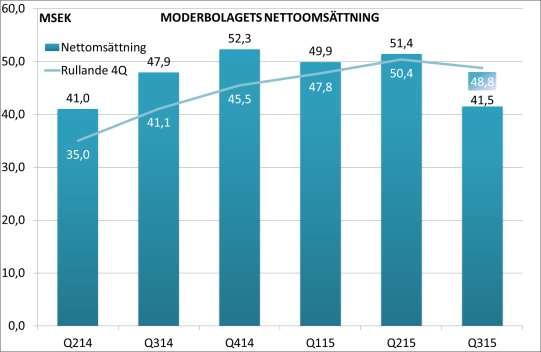 Långfristiga räntebärande låneskulder uppgick till 42,8 MSEK (42,0). Kortfristiga räntebärande låneskulder uppgick till 27,7 MSEK (38,3).