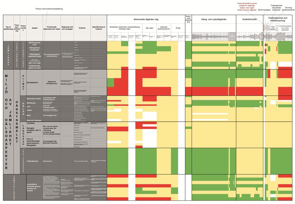 Samlad konsekvensbedömning av Västmanlands länsplan för transportinfrastrukturen 2018 2029 åtgärder investeringens storlek (kr) Bedömningsmatris med