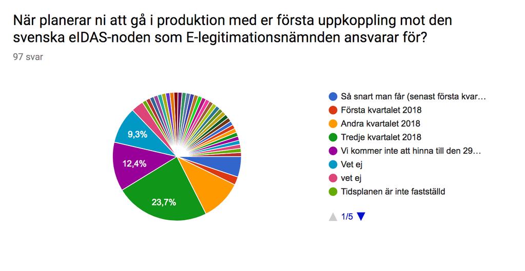 41 % av de berörda planerar att hinna i tid till tredje kvartalet 2018 Vet ej