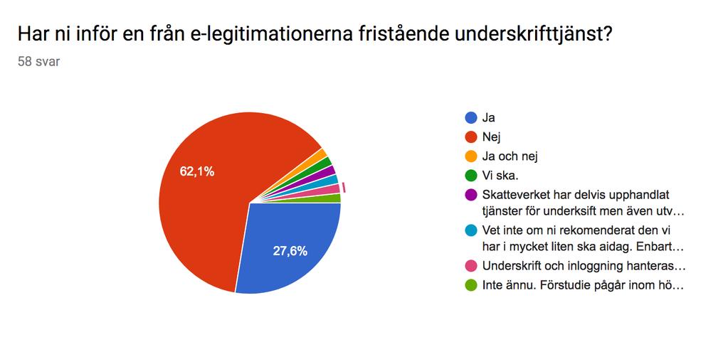 30 % av de berörda har skaffat fristående underskrifttjänst viktigt för utländska e-leg Har ni infört en från