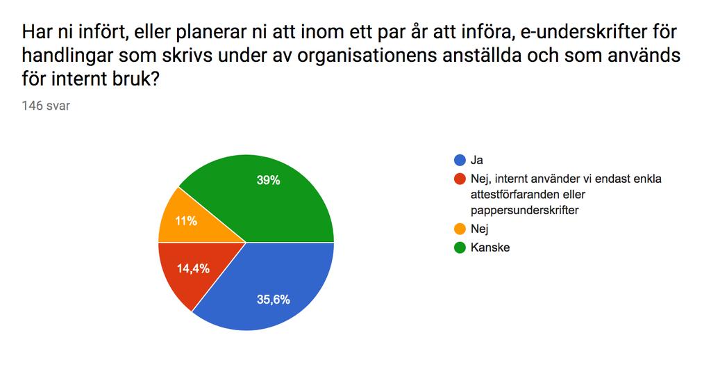 36 % använder e-underskrifter internt och det