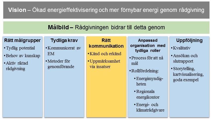 2017 10 31 3 (8) Bakgrund Energimyndigheten har kontinuerligt arbetat för att utveckla den kommunala energi- och klimatrådgivningen.