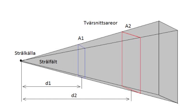 2.7.1 Inversa kvadratlagen och likformighet Inversa kvadratlagen säger att strålintensiteten I är omvänt kvadratiskt proportionell mot avståndet d från en strålkälla [5] enligt följande ekvation: I