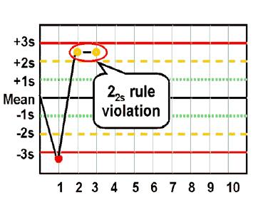 QC regel 2 2s Triggas om kontrollen faller utanför samma 2 SD två