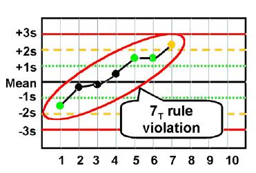 QC regel för trender 7 T triggas när kontrollen ökar eller minskar 7 gånger i rad.